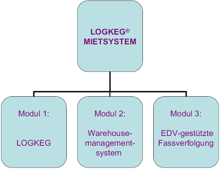 Diagramm: Module des LOGKEG-Mietsystems